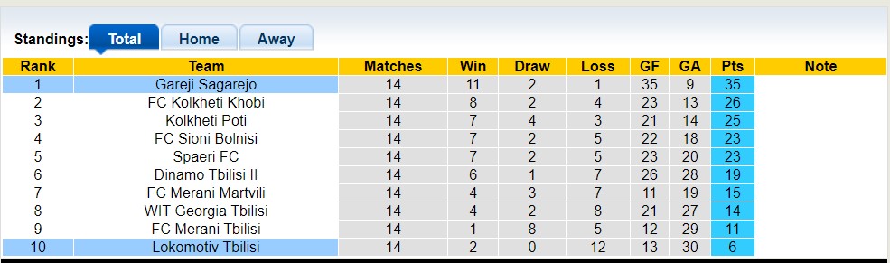 Nhận định, soi kèo Gareji Sagarejo vs Lokomotiv Tbilisi, 19h30 ngày 23/5 - Ảnh 5