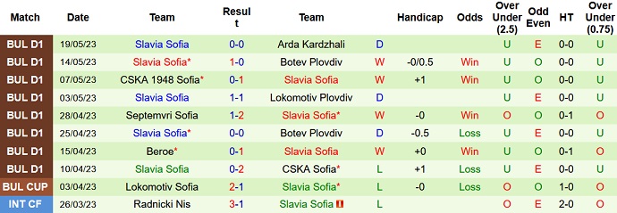 Nhận định, soi kèo Lokomotiv Sofia vs Slavia Sofia, 21h30 ngày 23/5 - Ảnh 2
