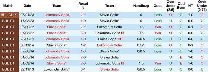 Nhận định, soi kèo Lokomotiv Sofia vs Slavia Sofia, 21h30 ngày 23/5 - Ảnh 3