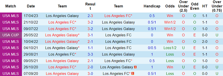 Nhận định, soi kèo Los Angeles FC vs Los Angeles Galaxy, 09h30 ngày 24/5 - Ảnh 3