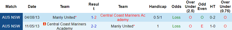 Nhận định, soi kèo Manly United vs Central Coast Mariners Academy, 16h30 ngày 23/5 - Ảnh 3
