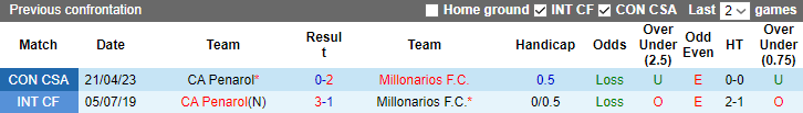 Nhận định, soi kèo Millonarios vs CA Penarol, 09h00 ngày 24/5 - Ảnh 3
