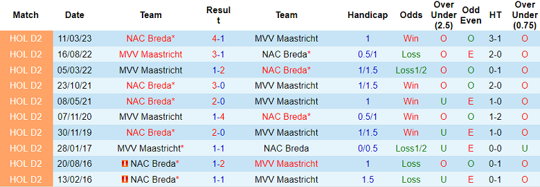 Nhận định, soi kèo NAC Breda vs MVV Maastricht, 02h00 ngày 24/5 - Ảnh 3