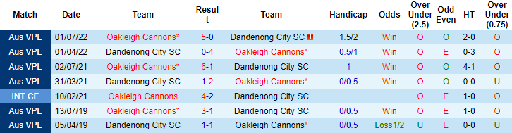 Nhận định, soi kèo Oakleigh Cannons vs Dandenong City, 16h30 ngày 23/5 - Ảnh 3