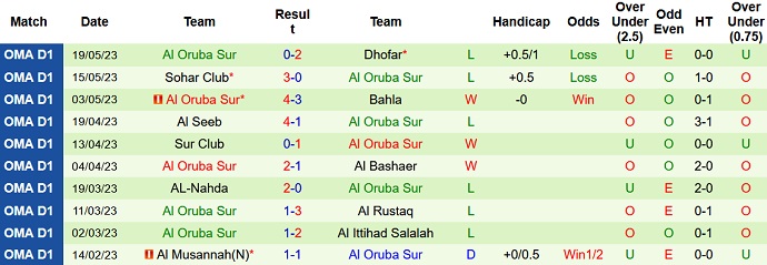 Nhận định, soi kèo Oman Club vs Al Oruba, 22h30 ngày 23/5 - Ảnh 2