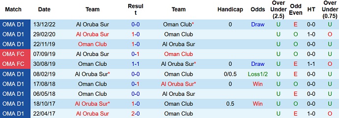 Nhận định, soi kèo Oman Club vs Al Oruba, 22h30 ngày 23/5 - Ảnh 3