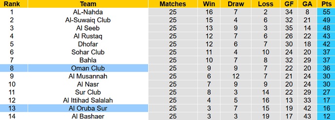 Nhận định, soi kèo Oman Club vs Al Oruba, 22h30 ngày 23/5 - Ảnh 4