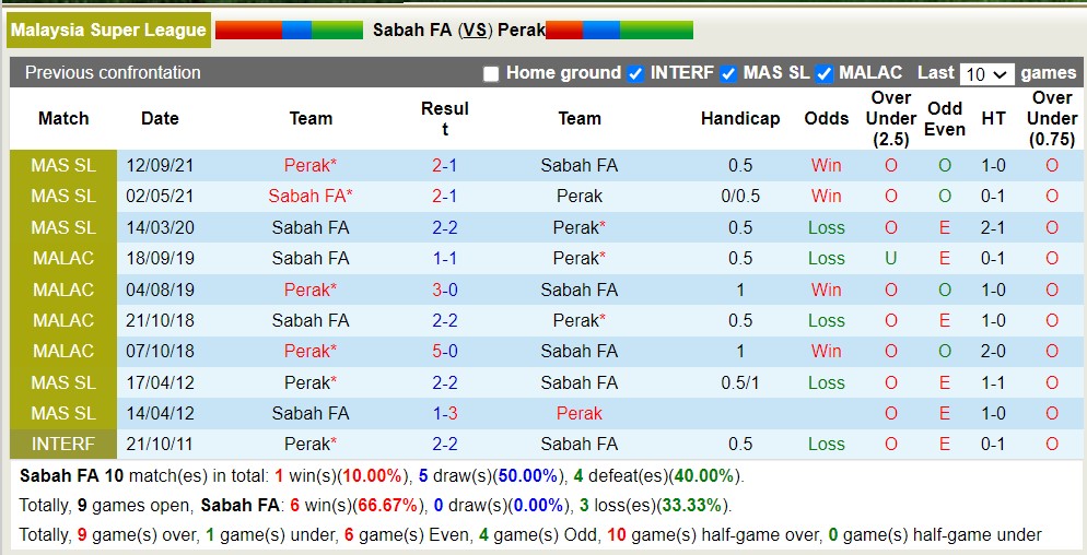 Nhận định, soi kèo Sabah FA vs Perak, 19h15 ngày 23/5 - Ảnh 3