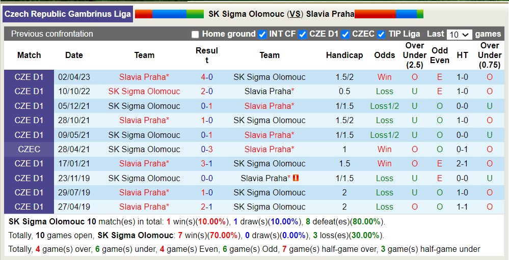 Nhận định, soi kèo SK Sigma Olomouc vs Slavia Praha, 00h00 ngày 24/5 - Ảnh 7
