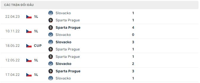 Nhận định, soi kèo Slovacko vs Sparta Prague, 0h ngày 24/5 - Ảnh 2