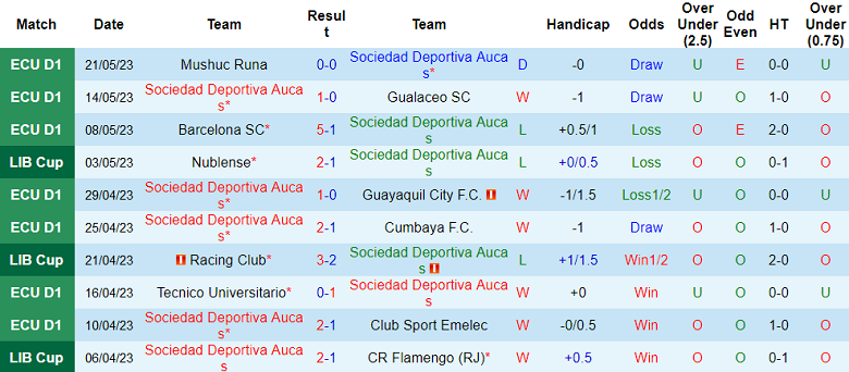 Nhận định, soi kèo Sociedad Deportiva Aucas vs Racing Club, 07h00 ngày 24/5 - Ảnh 1