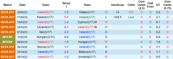 Nhận định, soi kèo U17 Ireland vs U17 Hungary, 01h00 ngày 24/5 - Ảnh 1