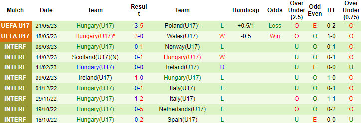 Nhận định, soi kèo U17 Ireland vs U17 Hungary, 01h00 ngày 24/5 - Ảnh 2