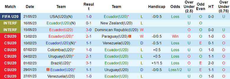 Nhận định, soi kèo U20 Ecuador vs U20 Slovakia, 04h00 ngày 24/5 - Ảnh 1