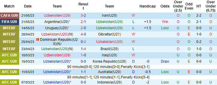 Nhận định, soi kèo U20 Uzbekistan vs U20 New Zealand, 01h00 ngày 24/5 - Ảnh 1