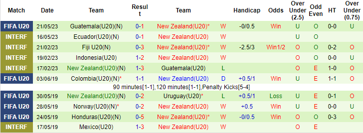 Nhận định, soi kèo U20 Uzbekistan vs U20 New Zealand, 01h00 ngày 24/5 - Ảnh 2