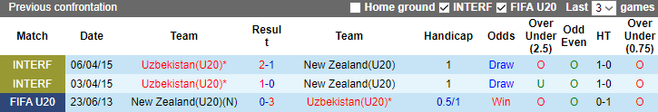 Nhận định, soi kèo U20 Uzbekistan vs U20 New Zealand, 01h00 ngày 24/5 - Ảnh 3