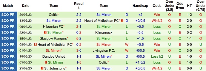 Nhận định, soi kèo Aberdeen vs St. Mirren, 01h45 ngày 25/5 - Ảnh 2
