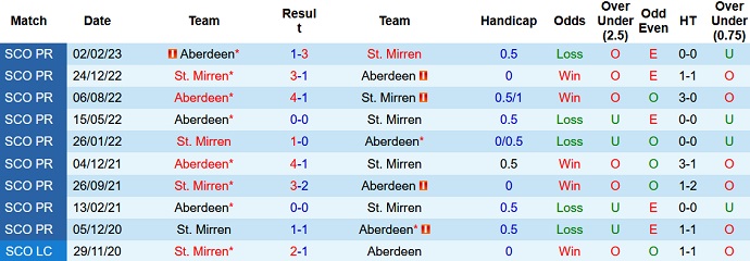 Nhận định, soi kèo Aberdeen vs St. Mirren, 01h45 ngày 25/5 - Ảnh 3