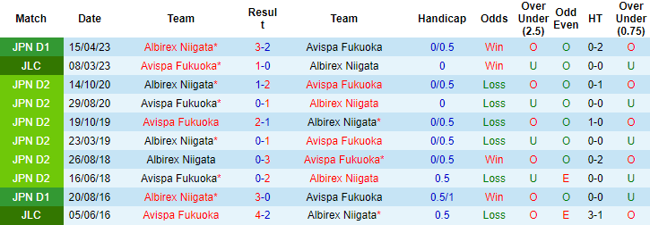 Nhận định, soi kèo Albirex Niigata vs Avispa Fukuoka, 17h00 ngày 24/5 - Ảnh 3
