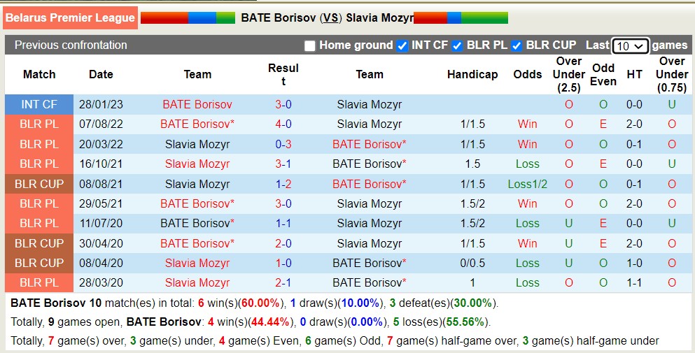 Nhận định, soi kèo BATE Borisov vs Slavia Mozyr, 00h00 ngày 25/5 - Ảnh 5
