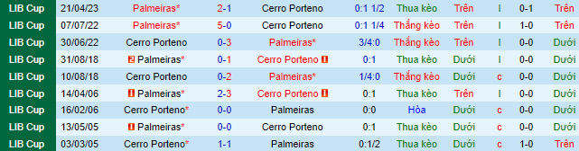 Nhận định, soi kèo Cerro Porteno vs Palmeiras, 05h00 ngày 25/5 - Ảnh 1