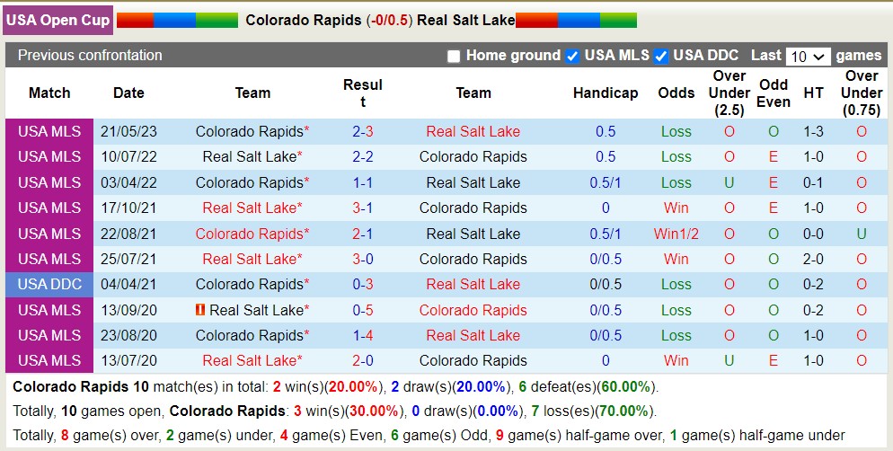 Nhận định, soi kèo Colorado Rapids vs Real Salt Lake, 09h00 ngày 25/5 - Ảnh 3