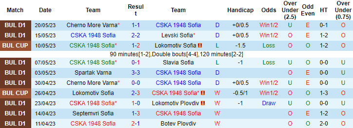Nhận định, soi kèo CSKA 1948 Sofia vs Ludogorets Razgrad, 22h00 ngày 24/5 - Ảnh 1