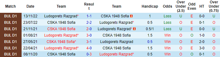 Nhận định, soi kèo CSKA 1948 Sofia vs Ludogorets Razgrad, 22h00 ngày 24/5 - Ảnh 3