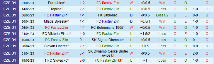 Nhận định, soi kèo FC Fastav Zlin vs Banik Ostrava, 00h00 ngày 25/5 - Ảnh 1