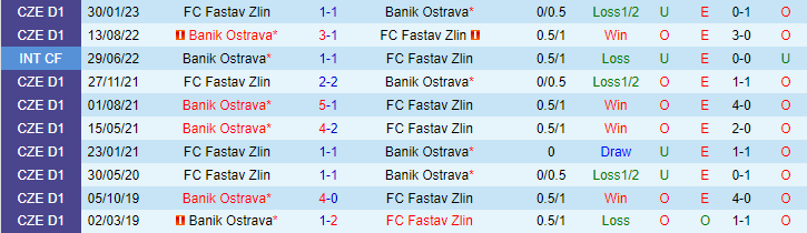 Nhận định, soi kèo FC Fastav Zlin vs Banik Ostrava, 00h00 ngày 25/5 - Ảnh 3