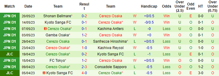 Nhận định, soi kèo FC Tokyo vs Cerezo Osaka, 17h00 ngày 24/5 - Ảnh 2