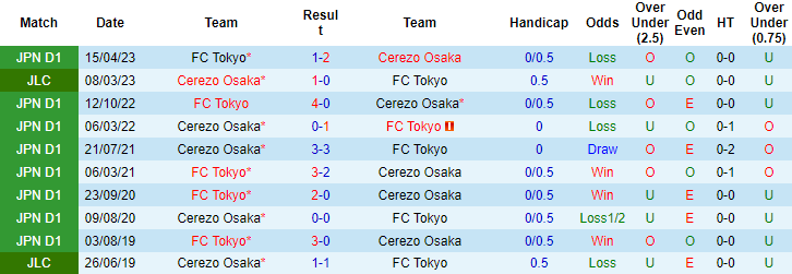 Nhận định, soi kèo FC Tokyo vs Cerezo Osaka, 17h00 ngày 24/5 - Ảnh 3