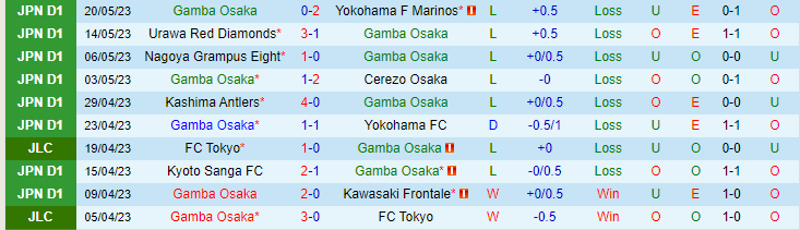 Nhận định, soi kèo Gamba Osaka vs Kyoto Sanga FC, 17h00 ngày 24/5 - Ảnh 1