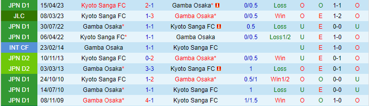 Nhận định, soi kèo Gamba Osaka vs Kyoto Sanga FC, 17h00 ngày 24/5 - Ảnh 3