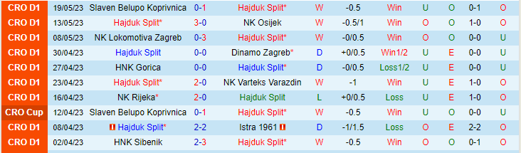 Nhận định, soi kèo Hajduk Split vs HNK Sibenik, 00h00 ngày 25/5 - Ảnh 1