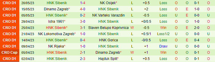 Nhận định, soi kèo Hajduk Split vs HNK Sibenik, 00h00 ngày 25/5 - Ảnh 2