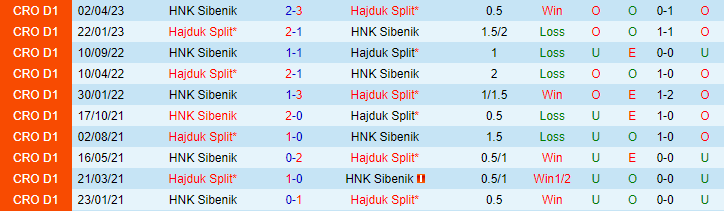 Nhận định, soi kèo Hajduk Split vs HNK Sibenik, 00h00 ngày 25/5 - Ảnh 3
