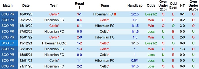Nhận định, soi kèo Hibernian vs Celtic, 01h45 ngày 25/5 - Ảnh 3