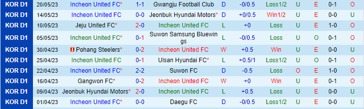 Nhận định, soi kèo Incheon United FC vs Gyeongnam FC, 17h00 ngày 24/5 - Ảnh 1