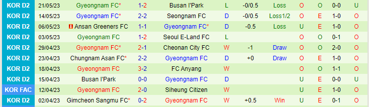Nhận định, soi kèo Incheon United FC vs Gyeongnam FC, 17h00 ngày 24/5 - Ảnh 2
