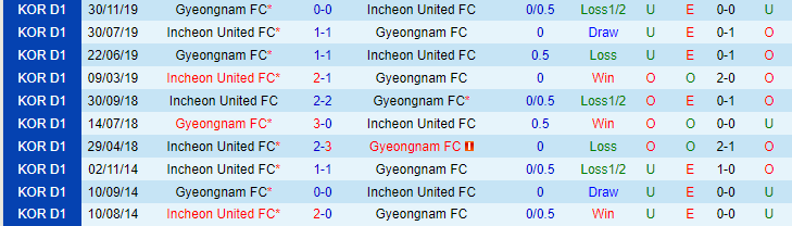 Nhận định, soi kèo Incheon United FC vs Gyeongnam FC, 17h00 ngày 24/5 - Ảnh 3