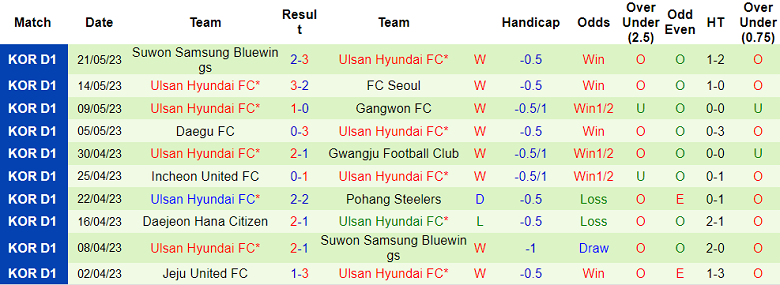 Nhận định, soi kèo Jeonnam Dragons vs Ulsan Hyundai, 17h00 ngày 24/5 - Ảnh 2