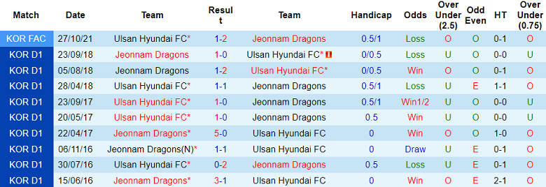 Nhận định, soi kèo Jeonnam Dragons vs Ulsan Hyundai, 17h00 ngày 24/5 - Ảnh 3