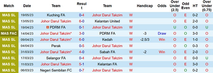 Nhận định, soi kèo Johor Darul Takzim vs Sri Pahang, 19h15 ngày 24/5 - Ảnh 1