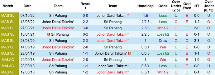 Nhận định, soi kèo Johor Darul Takzim vs Sri Pahang, 19h15 ngày 24/5 - Ảnh 3
