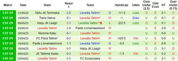 Nhận định, soi kèo Parnu JK Vaprus vs Levadia Tallinn, 23h00 ngày 24/5 - Ảnh 2