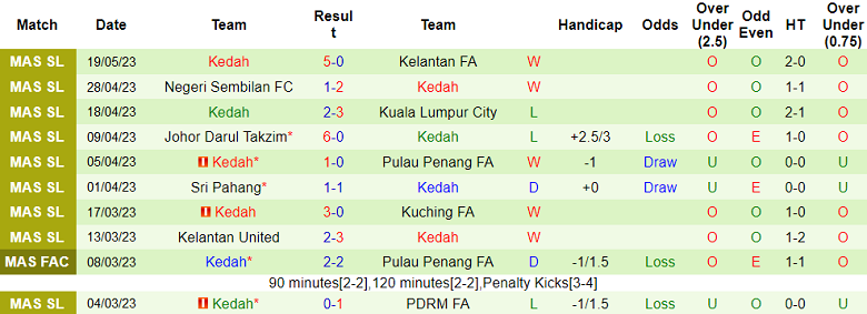 Nhận định, soi kèo Selangor FA vs Kedah, 20h00 ngày 24/5 - Ảnh 2