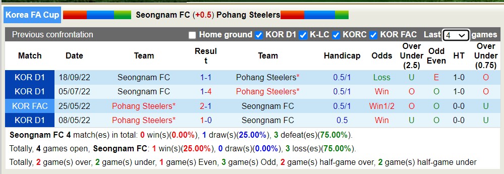 Nhận định, soi kèo Seongnam FC vs Pohang Steelers, 17h00 ngày 24/5 - Ảnh 3