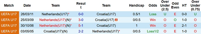 Nhận định, soi kèo U17 Hà Lan vs U17 Croatia, 20h00 ngày 24/5 - Ảnh 3